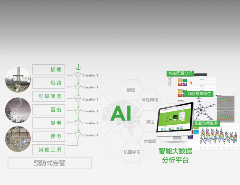 IWOS 人工智能智能分析平台展示配电线路状态监测功能，接入电气状态监测、运行环境监测和气候环境监测等传感器设备，利用数据挖掘和人工智能技术实现工况监测、故障区段定位、复杂故障分析、隐患预警和线路健康状态评估。
