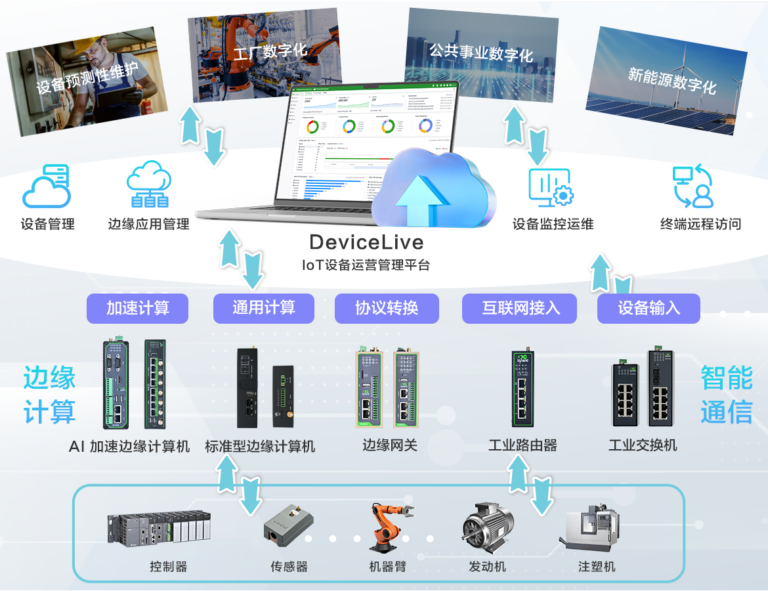 映翰通边缘智能解决方案架构图展示了以云为核心的边缘计算架构，包括数据采集、处理、分析和AI算法执行的完整流程，体现了映翰通在工业物联网和AIoT领域的技术优势和创新解决方案。