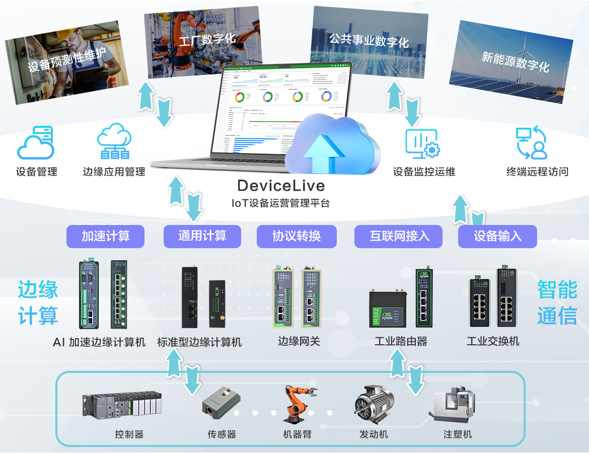 边缘智能解决方案架构图