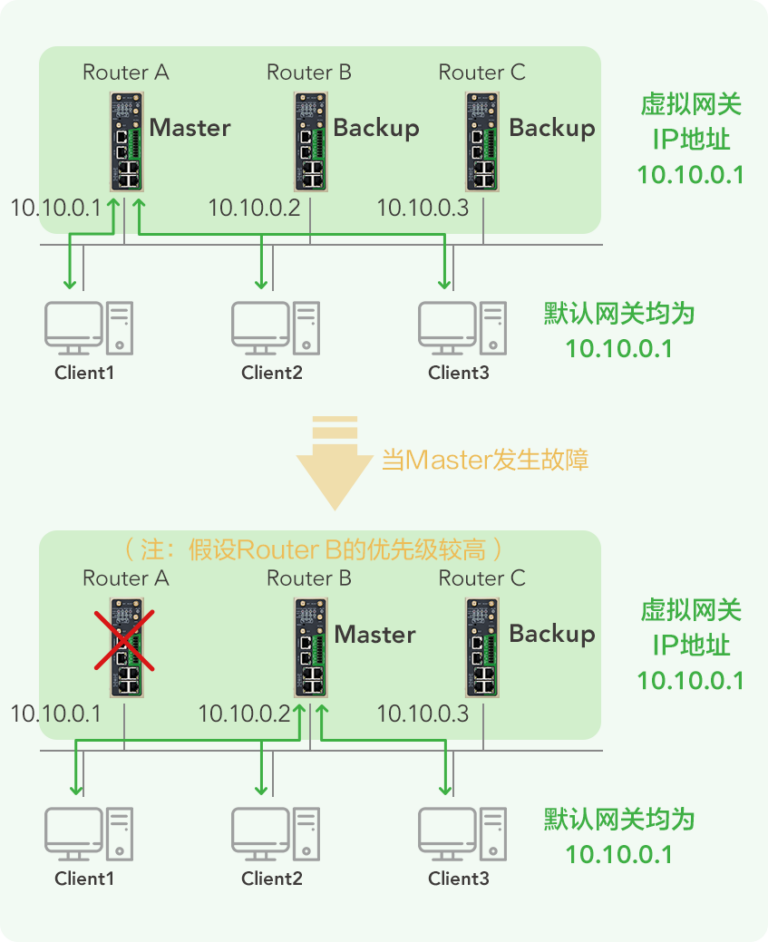 Vrp Class 了解VRRP看这篇就够了 - 映翰通