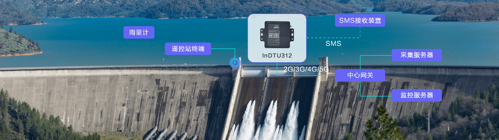 InDTU312工业无线数据终端通过4G网络实现水文监测设施的数据远程采集与传输，支持设备远程配置、调试和升级，提高设备管理效率与售后服务质量。