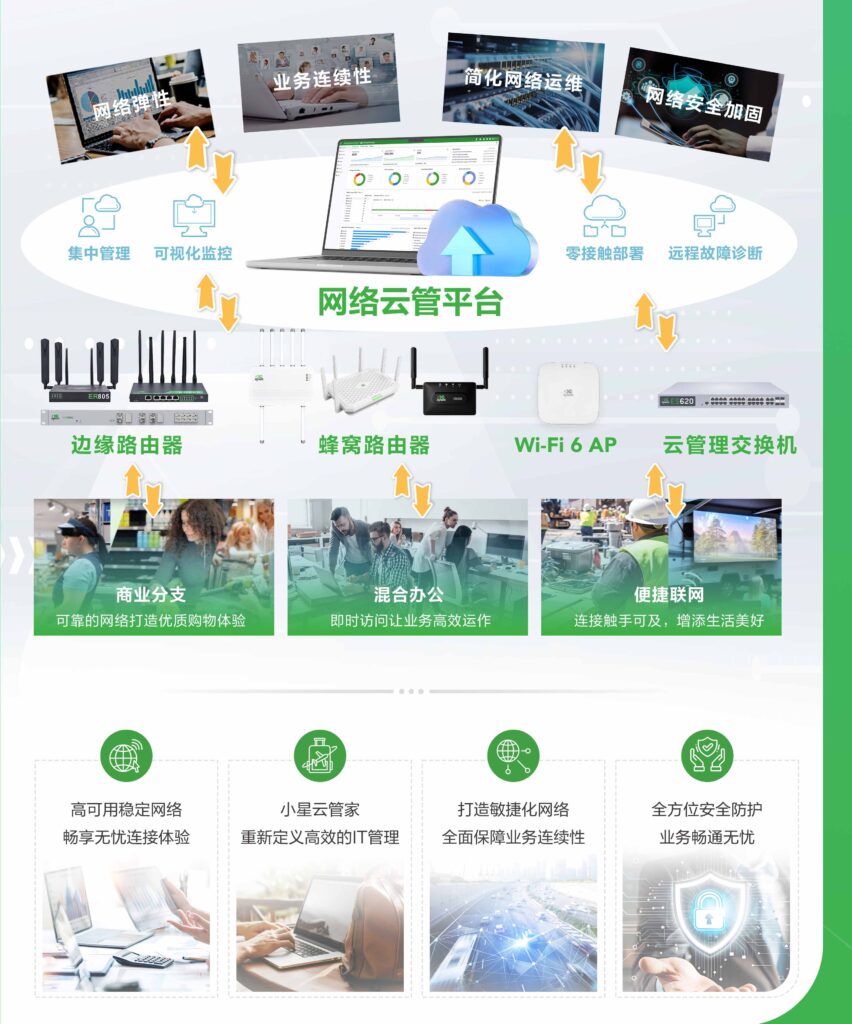 基于云管理的新一代网络解决方案，可灵活应用于连锁门店、企业办公等网络场景。映翰通星汉云管理网络解决方案包括云管理的边缘路由器、AP、交换机、5G ODU蜂窝产品及小星云管家SaaS服务