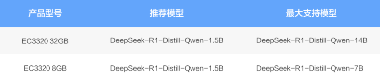 下表列出了EC3000系列边缘计算机对DeepSeek R1蒸馏模型的支持情况，包括推理速度等性能指标。