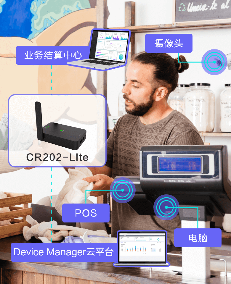 CR202-Lite支持POS机、PC、收银机等设备连接，提供宽带+4G网络双重保障，并具备远程云管理功能。